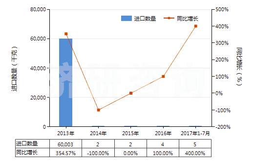 2013-2017年7月中國(guó)二正丙胺(HS29211910)進(jìn)口量及增速統(tǒng)計(jì)